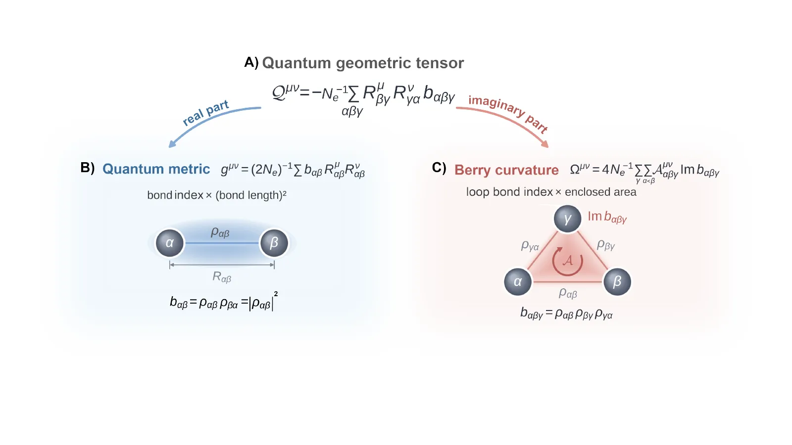 Figure 1 from The quantum geometry of the chemical bond: bond contributions to the quantum metric and Berry curvature.