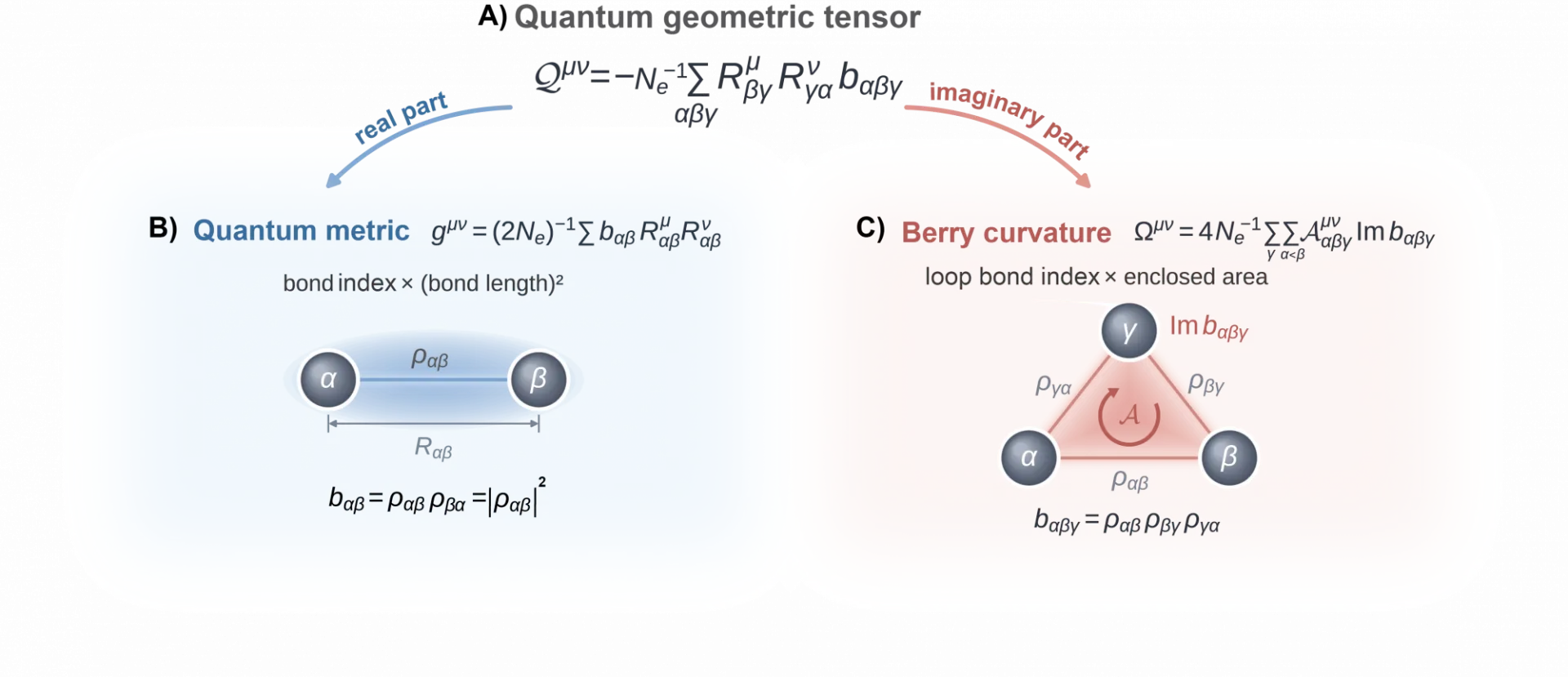 Figure 1 from The quantum geometry of the chemical bond: chemical-bond contributions to quantum metric and Berry curvature.