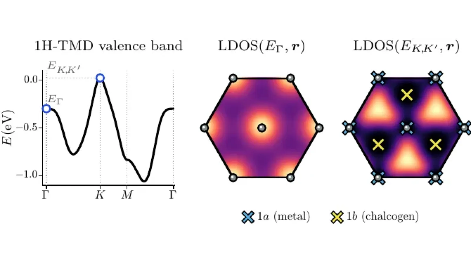 Valence-band dispersion and real-space local density of states showing symmetry-enforced zeros in a monolayer TMD
