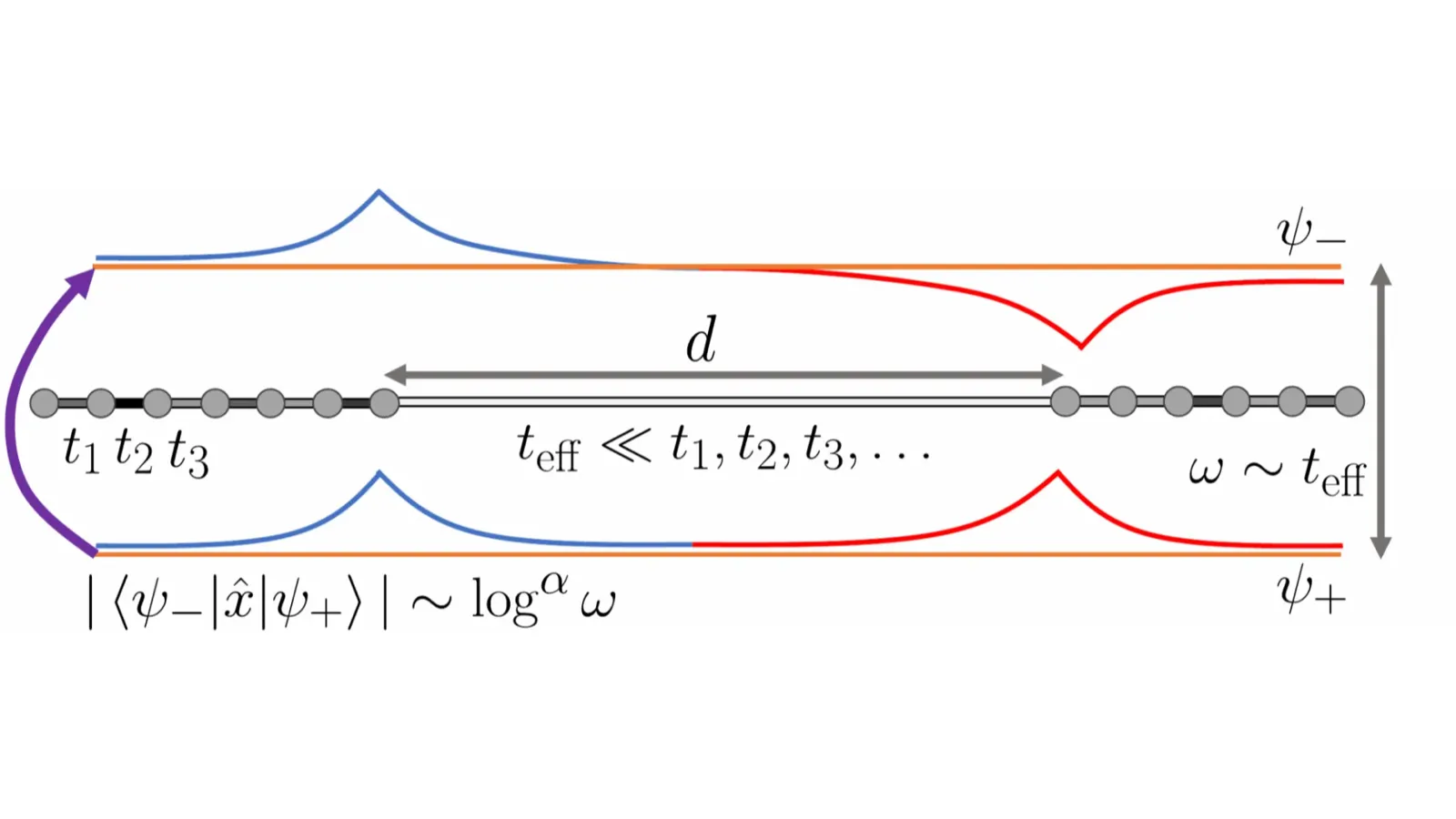 Two distant topological zero modes coupled through weak effective hopping across a disordered chain