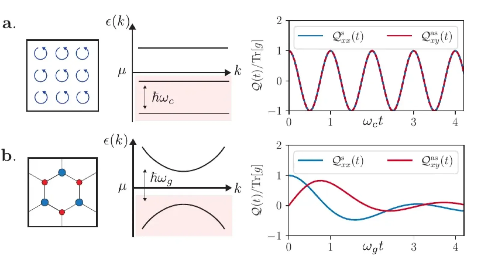 Band-structure models and their time-dependent geometric response after an instantaneous perturbation