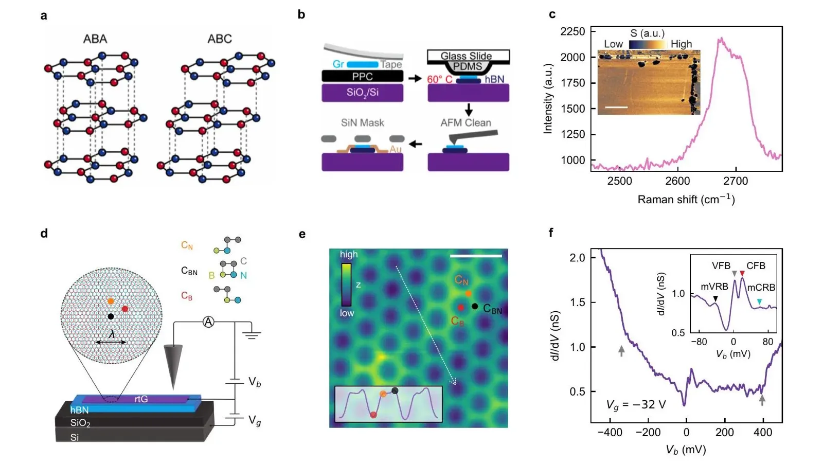 Trilayer rhombohedral graphene device, moiré topography, and tunnelling spectra