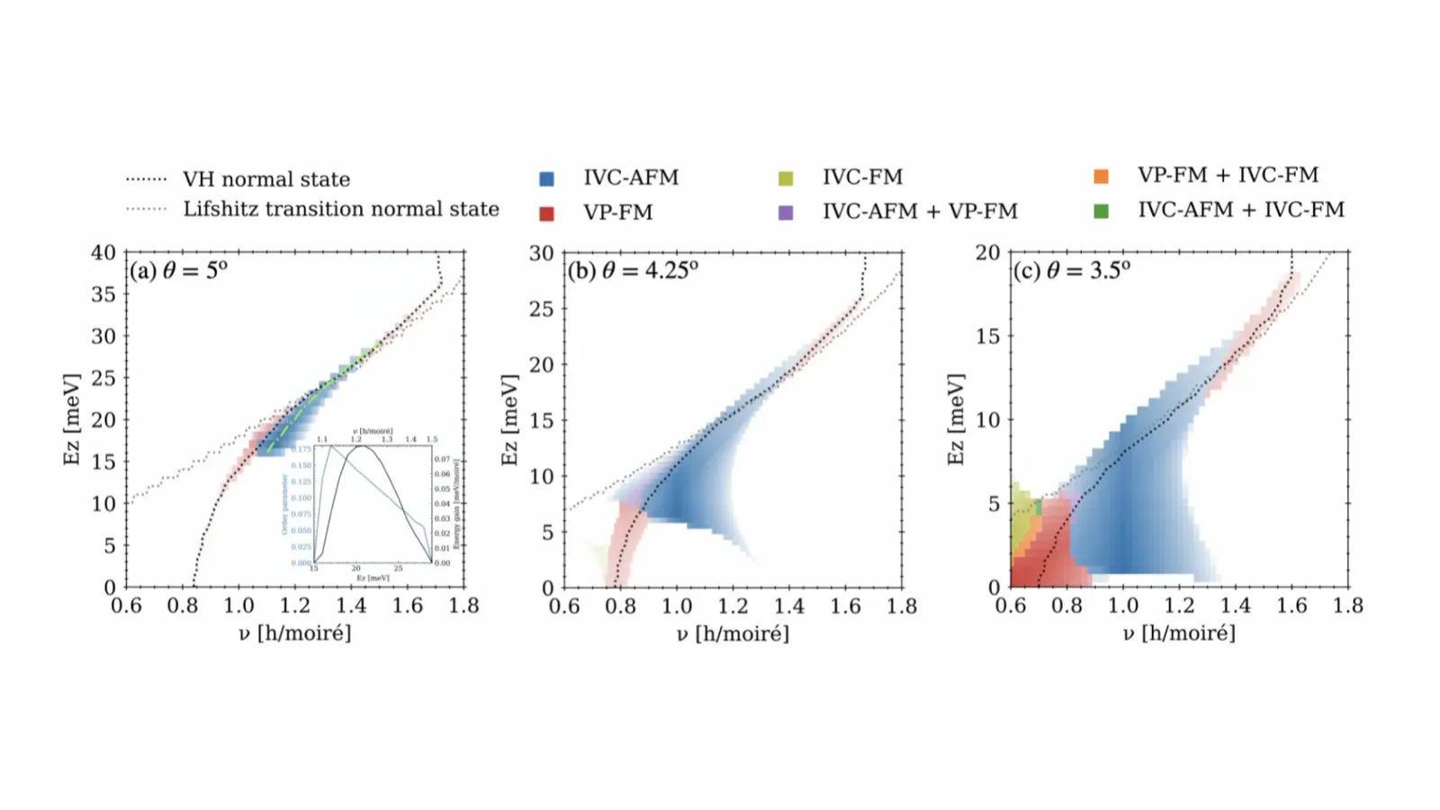 Twist-angle phase diagram of the intervalley-coherent antiferromagnet in twisted WSe₂