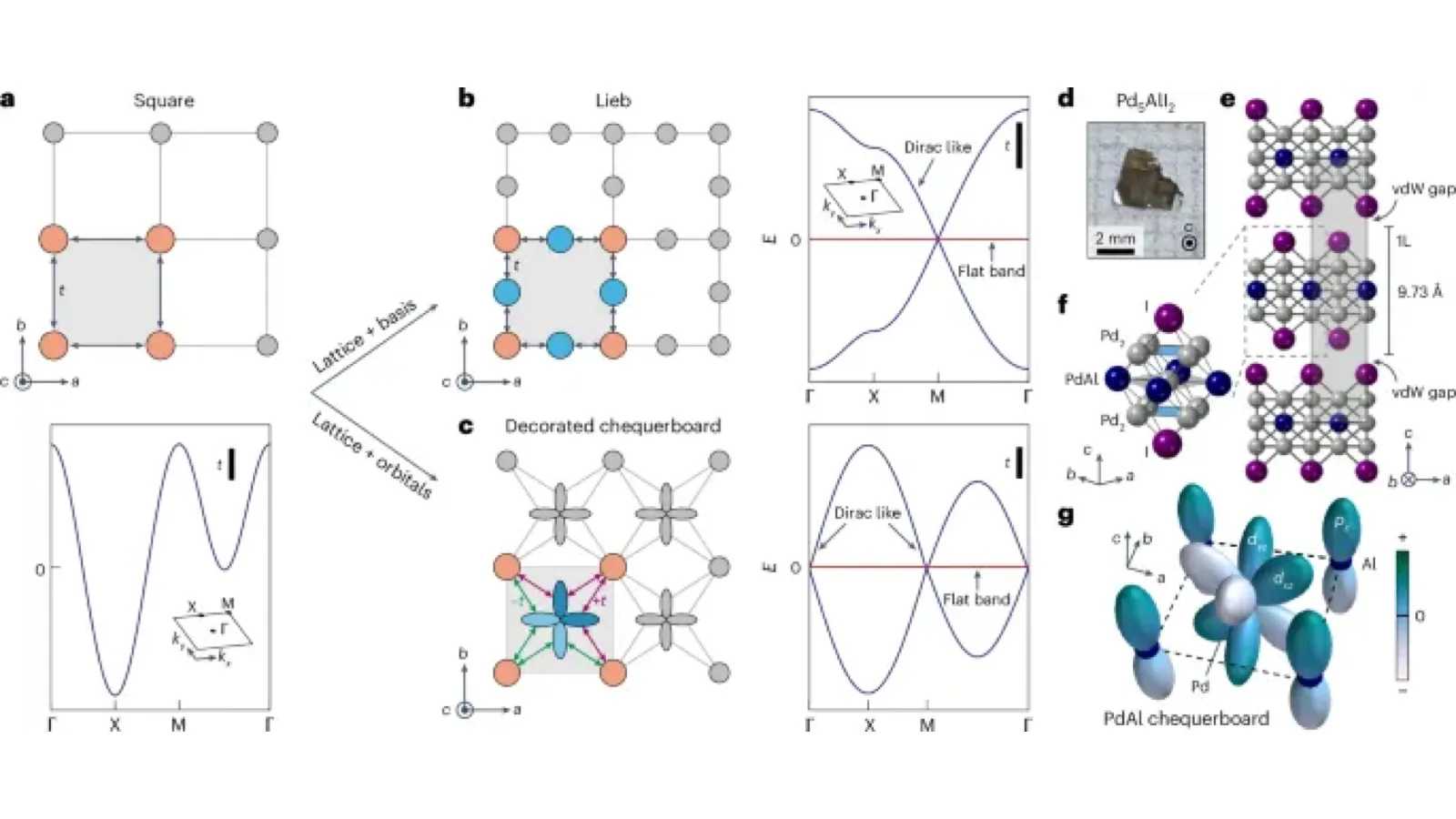 Square- and Lieb-lattice hopping compared with the orbital-decorated Pd₅AlI₂ crystal and its flat and Dirac-like bands