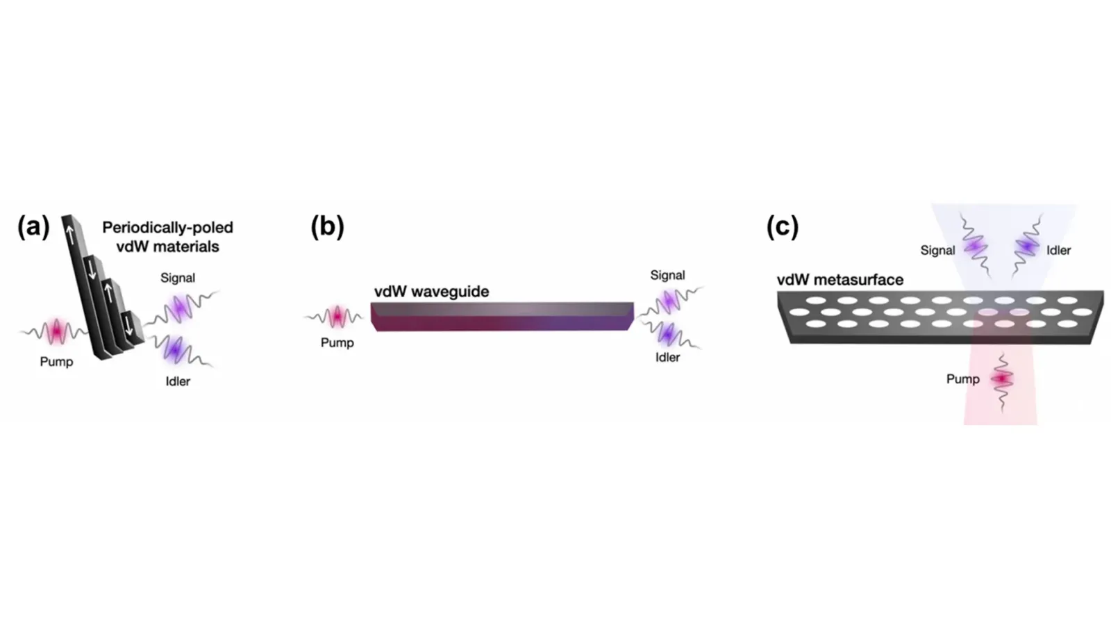 Periodically poled van der Waals stacks, a van der Waals waveguide, and a van der Waals metasurface generating signal-idler photon pairs