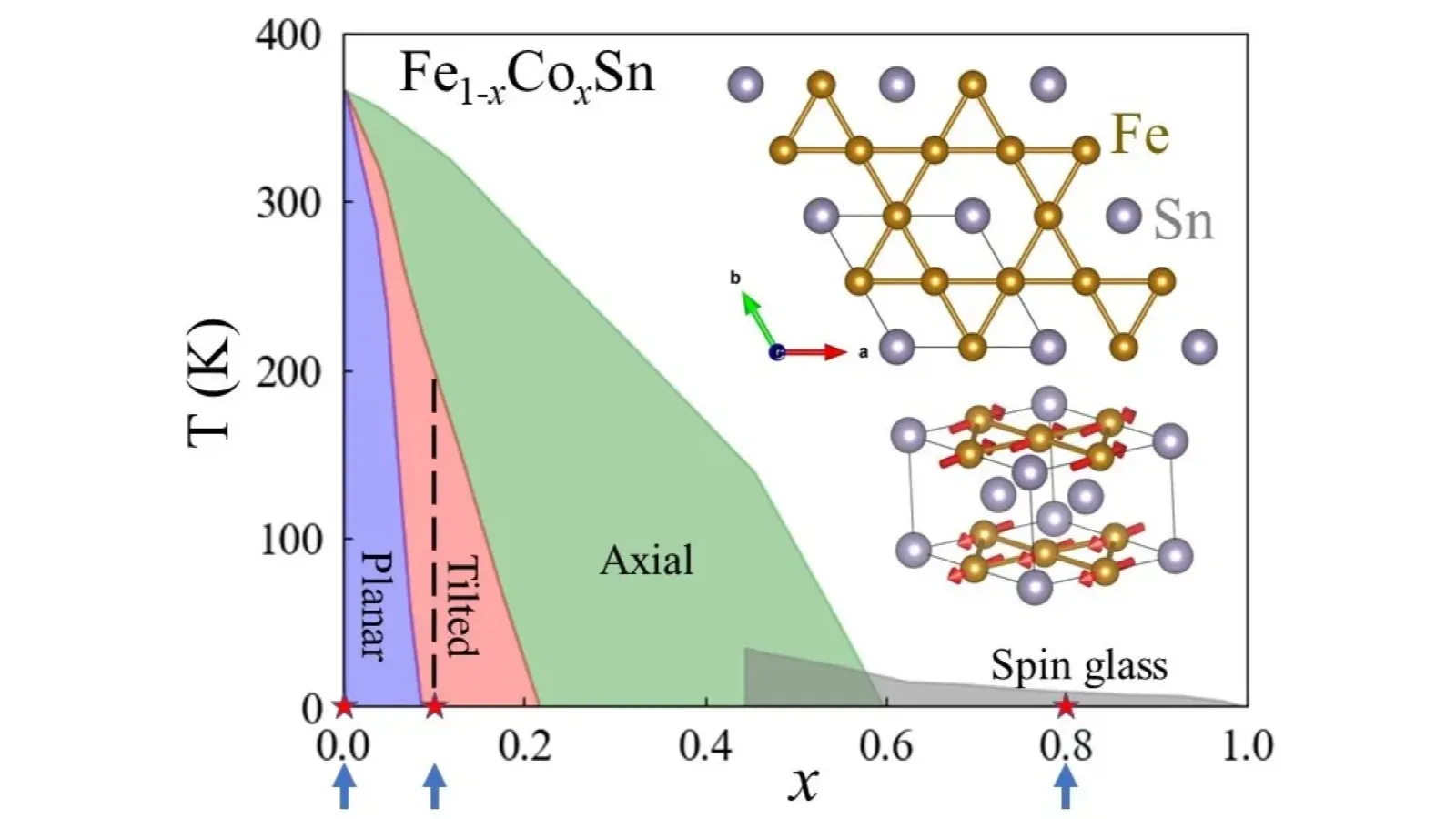 Magnetic phase diagram of (Fe,Co)Sn with planar, tilted, axial, and spin-glass regions and the kagome-layer magnetic structure
