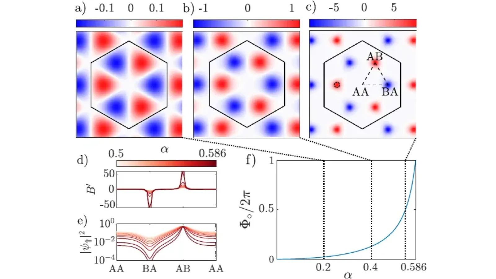Effective real-space magnetic field approaching the first magic angle, with the wavefunction zero and screened flux singularity