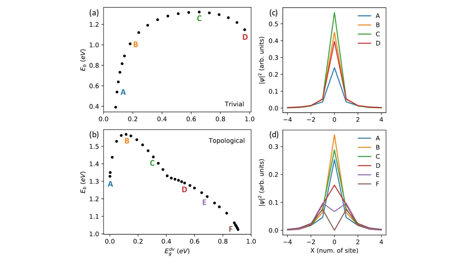 Binding energy versus defect-state gap and localized wavefunction profiles comparing trivial and topological systems
