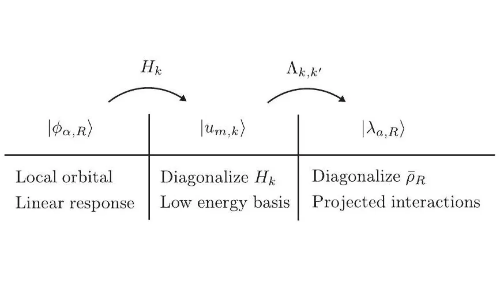 Atomic, Bloch, and projected-density local bases for interacting topological bands
