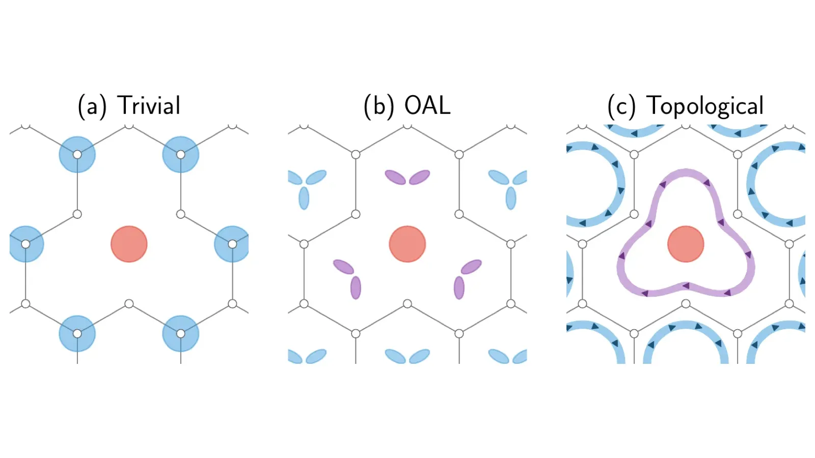 Trivial, obstructed-atomic-limit, and topological electronic states distinguished by atomic, bond-centred, and circulating ring-state charge patterns