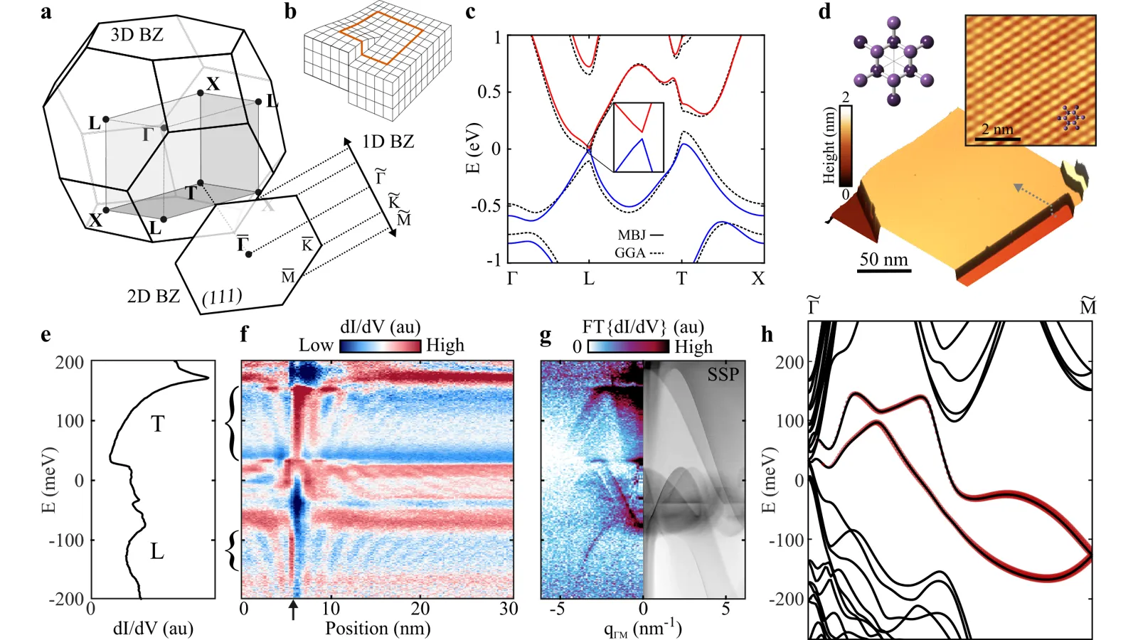 Published spectroscopy and topology figure for screw-dislocation and boundary modes in bismuth.