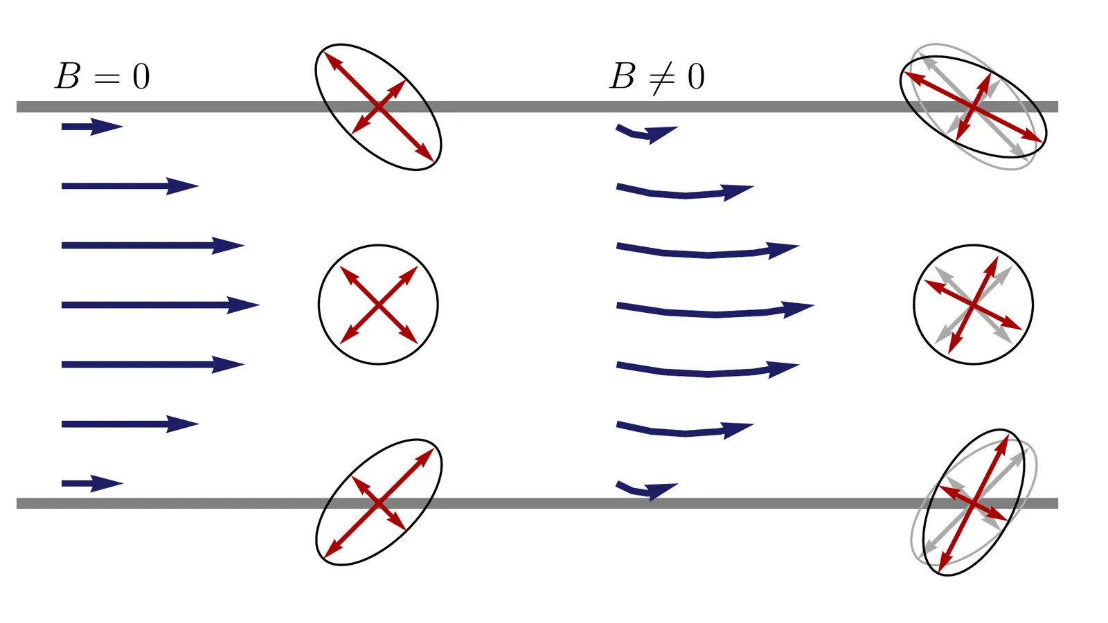 Published schematic comparing electron flow with and without a magnetic field in the Hall-viscosity regime.
