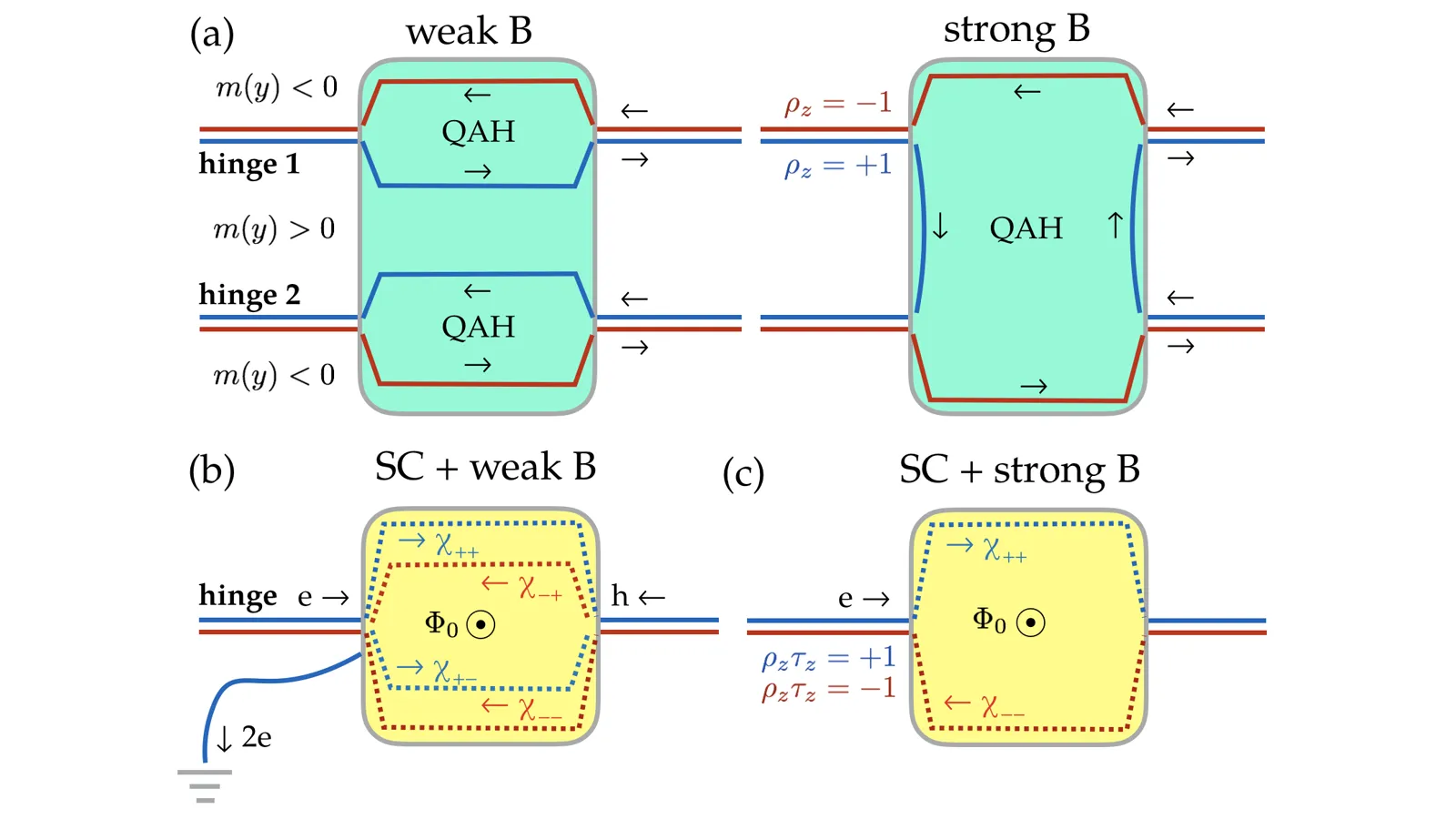 Published schematic showing hinge modes split by magnetic and superconducting proximity effects.