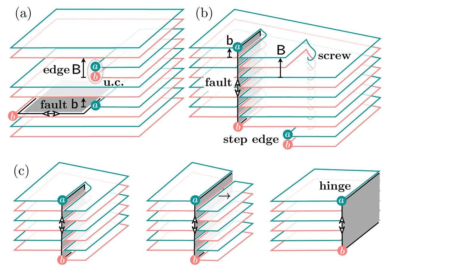 Published schematic of partial dislocations, stacking faults, step edges, and their helical modes.