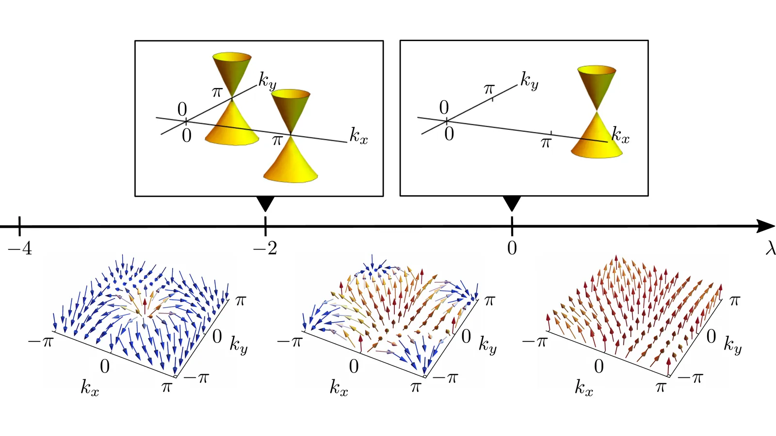 Published phase diagram showing the search for an interaction-enabled path between topological insulators.