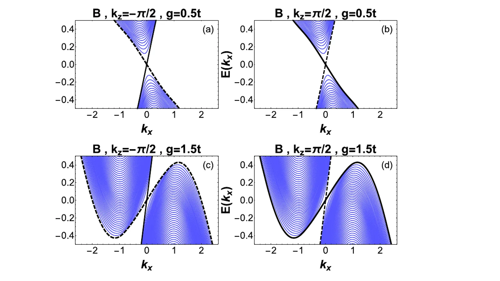 Published type-II Weyl-semimetal spectra in magnetic and pseudomagnetic fields.