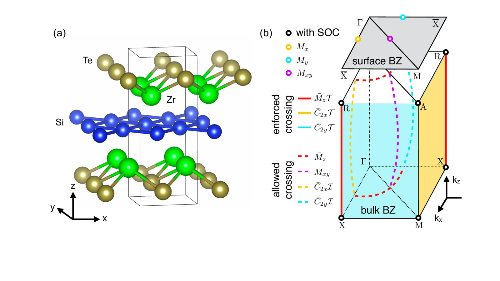 Published ZrSiTe crystal structure and modular-arithmetic construction for nodal-line surface states.