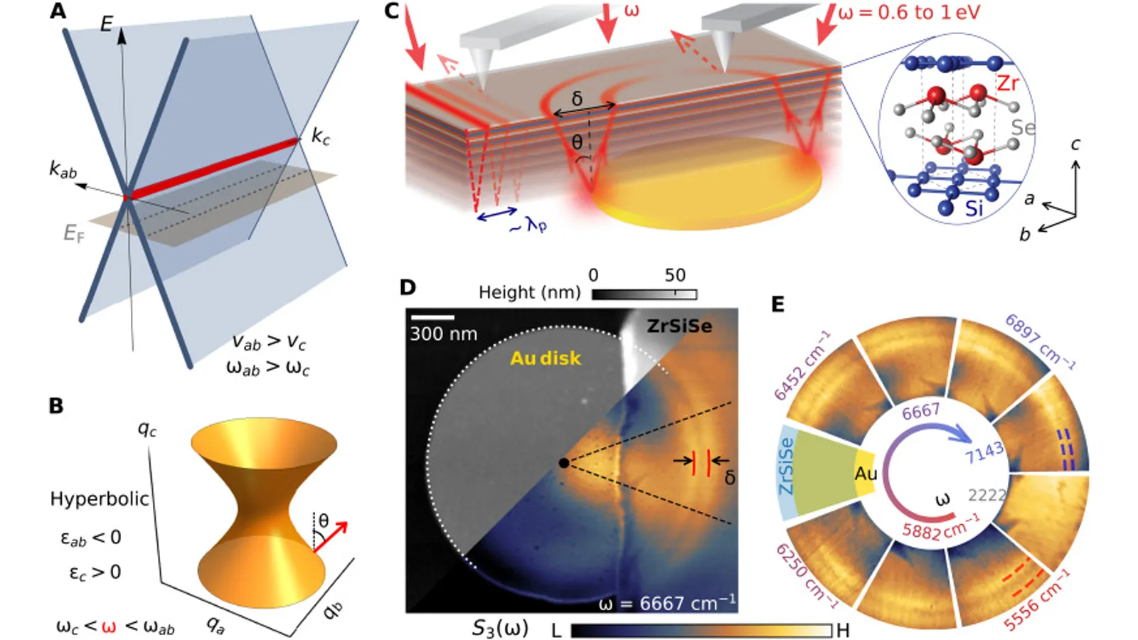 Published figure showing hyperbolic plasmon propagation through the nodal-line metal ZrSiSe.