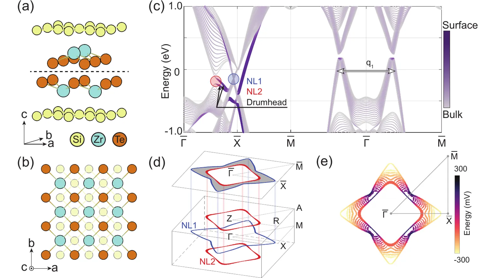 Published figure showing the ZrSiTe structure, nodal lines, and topological drumhead surface states.