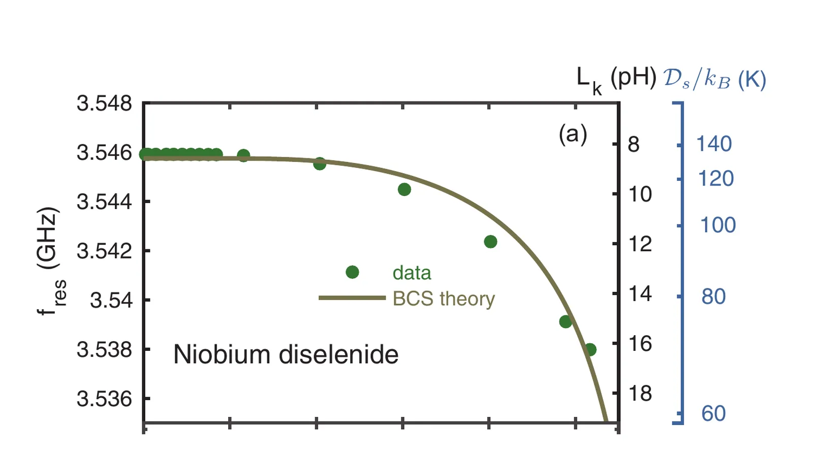 Published result showing measured niobium diselenide kinetic inductance and superfluid stiffness compared with BCS theory