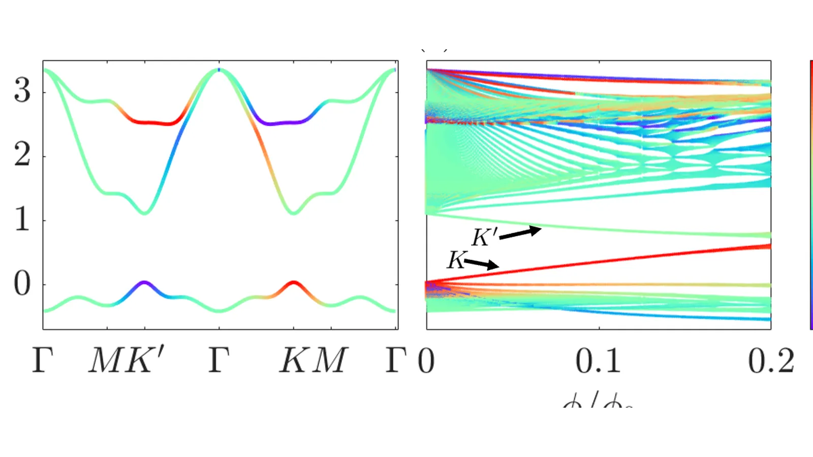 Cyclic Landau-level spectrum and wavefunctions from panels a and b of the published figure