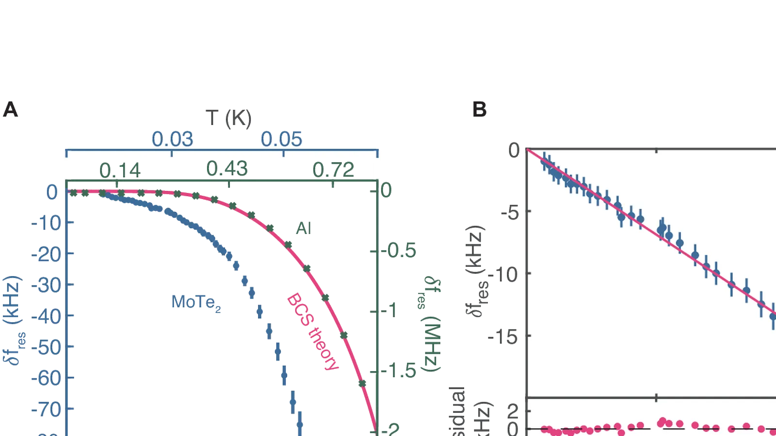 Experimental results for unconventional superconductivity in twisted MoTe2 from panels a and b
