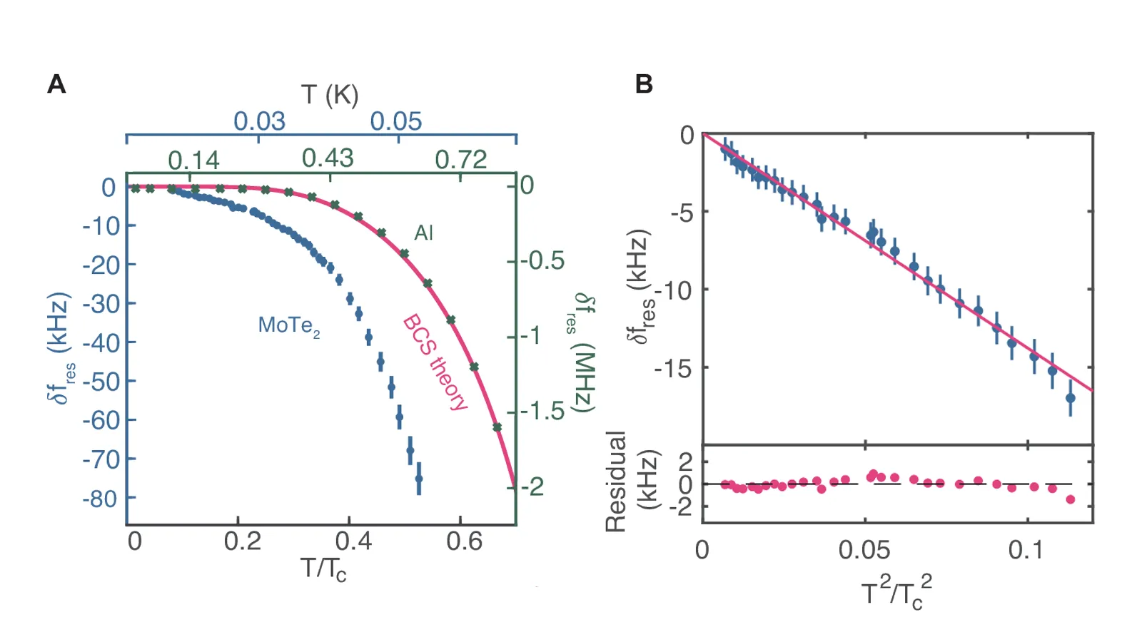 Preprint result panels showing kinetic-inductance signatures of nodal superconductivity in Weyl-semimetal Td-MoTe2