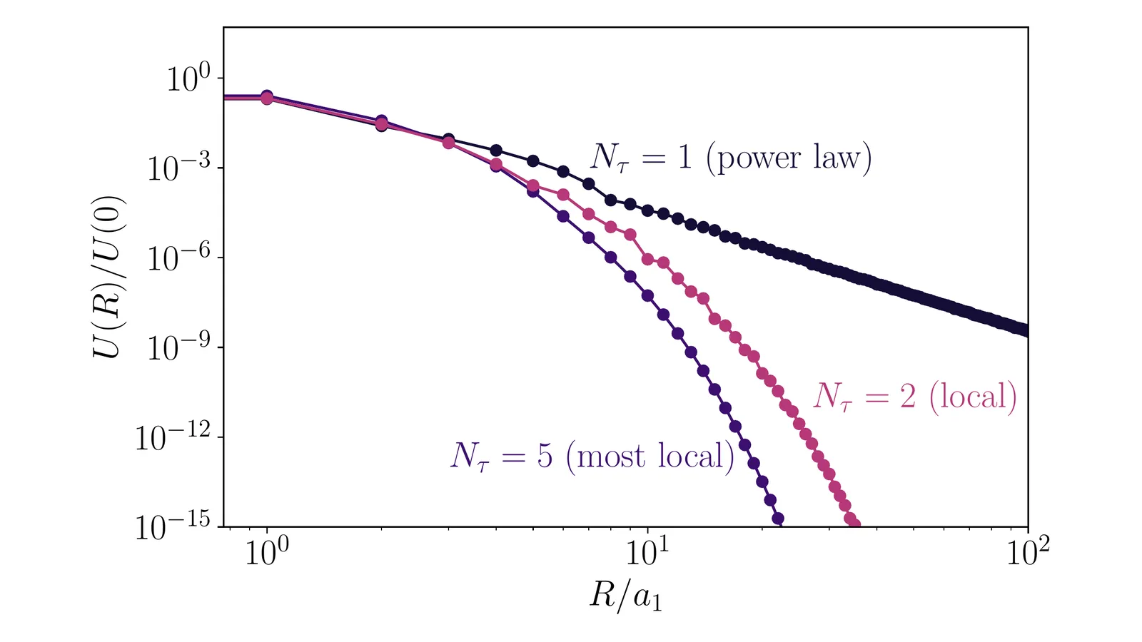 Interaction decay showing power-law and increasingly local Cell Natural Orbital truncations