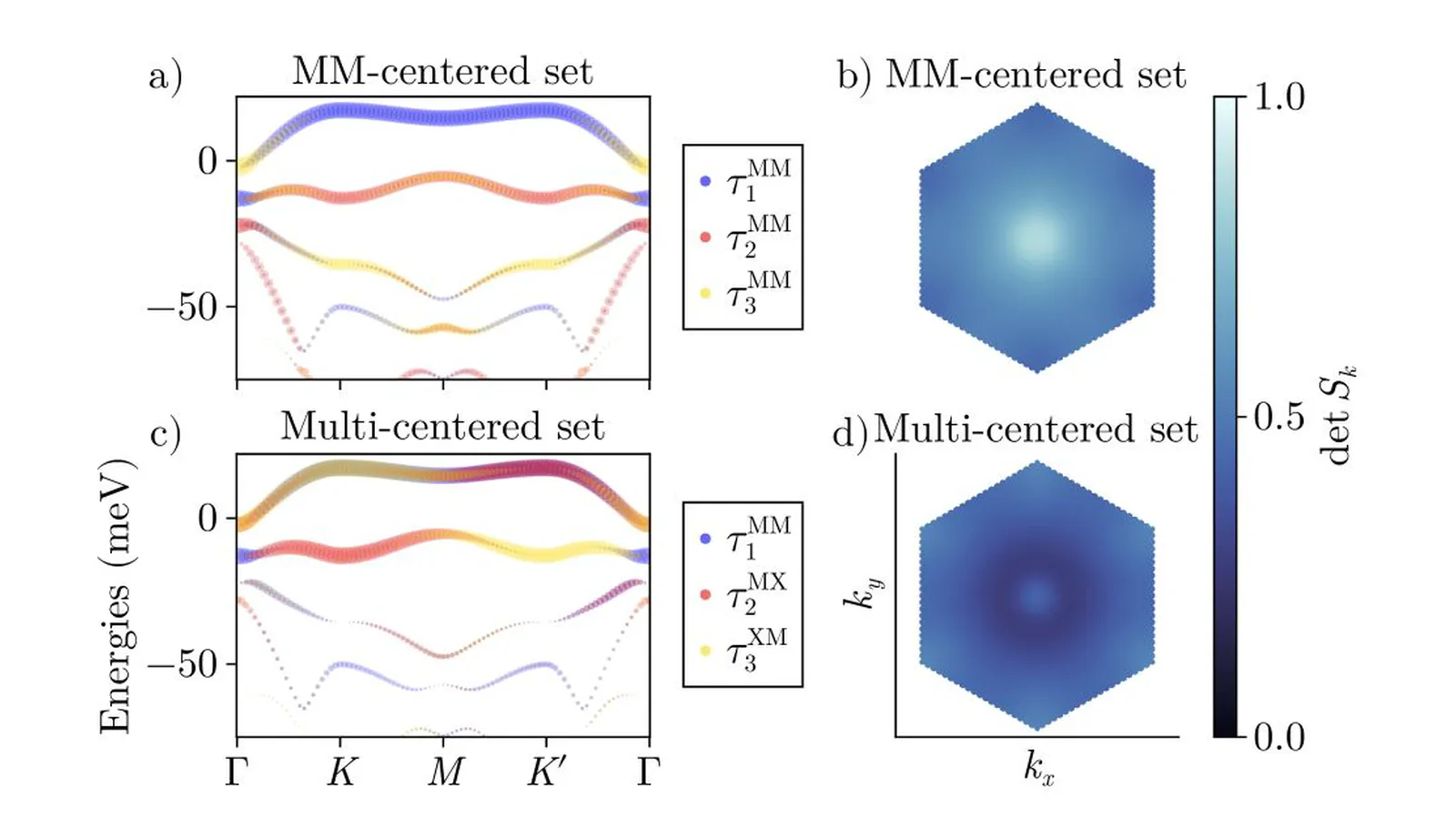 Figure 6 comparing MM-centered and multi-centered Cell Natural Orbital sets and their overlap determinants