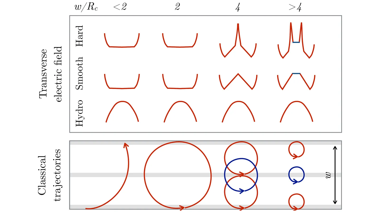 Published schematic comparing transverse fields and trajectories in ballistic and hydrodynamic electron flow.
