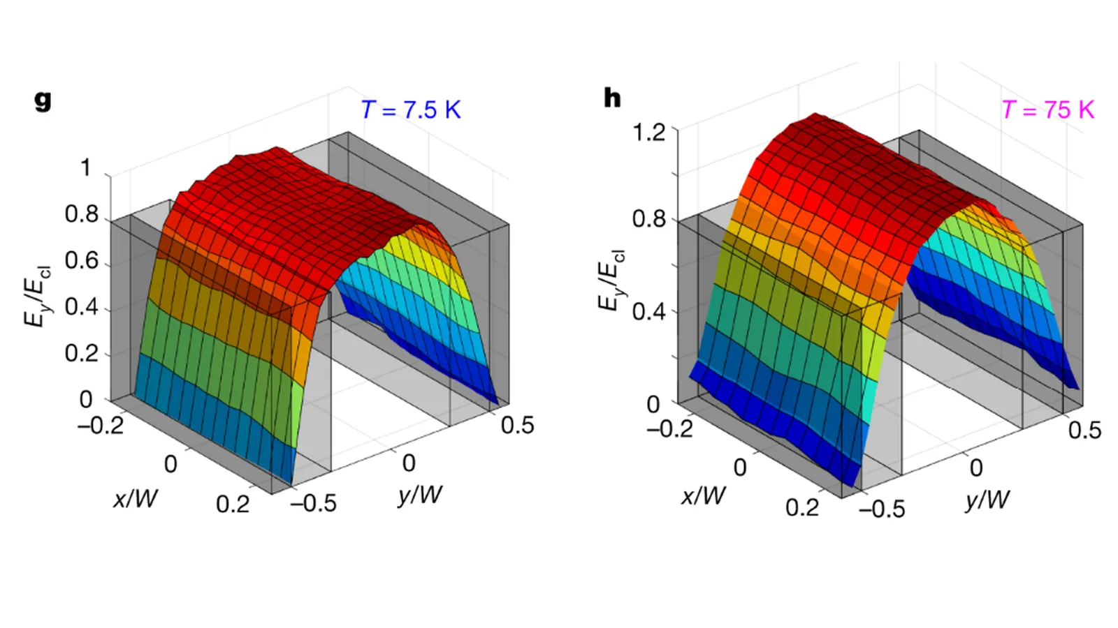 Published Hall-field profiles distinguishing ballistic and hydrodynamic electron flow in graphene