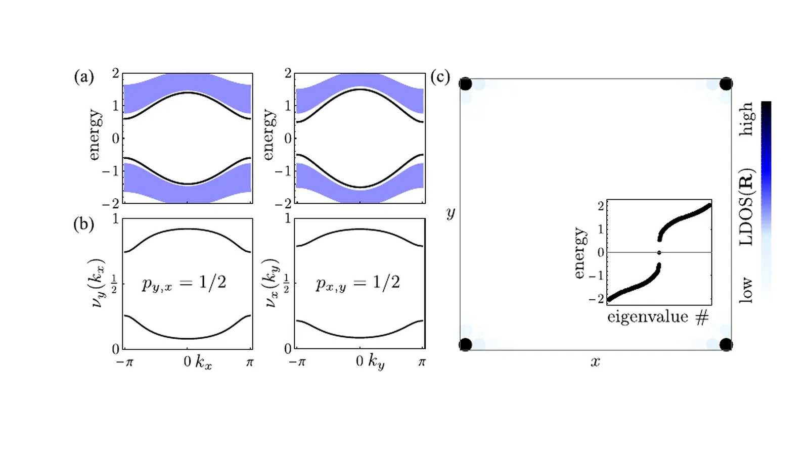Published edge, Wannier-band, and corner-state results for boundary-obstructed topological phases.