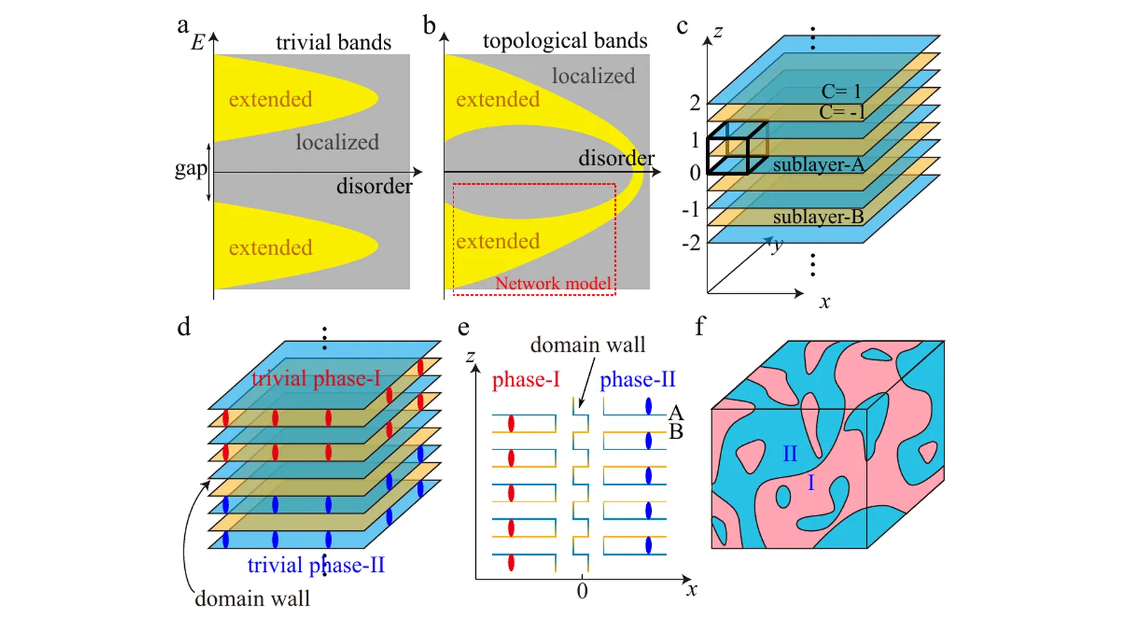 Published phase diagram and network-model results for the delocalization transition of a disordered axion insulator.
