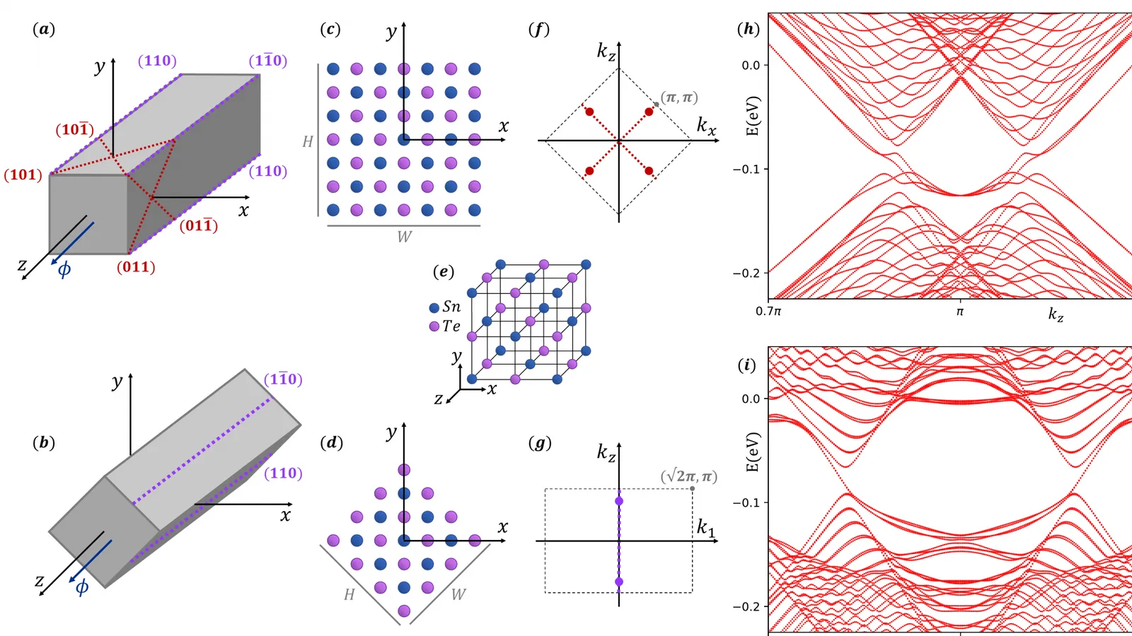 Crystal-orientation dependence of confined Dirac states in topological crystalline-insulator nanowires