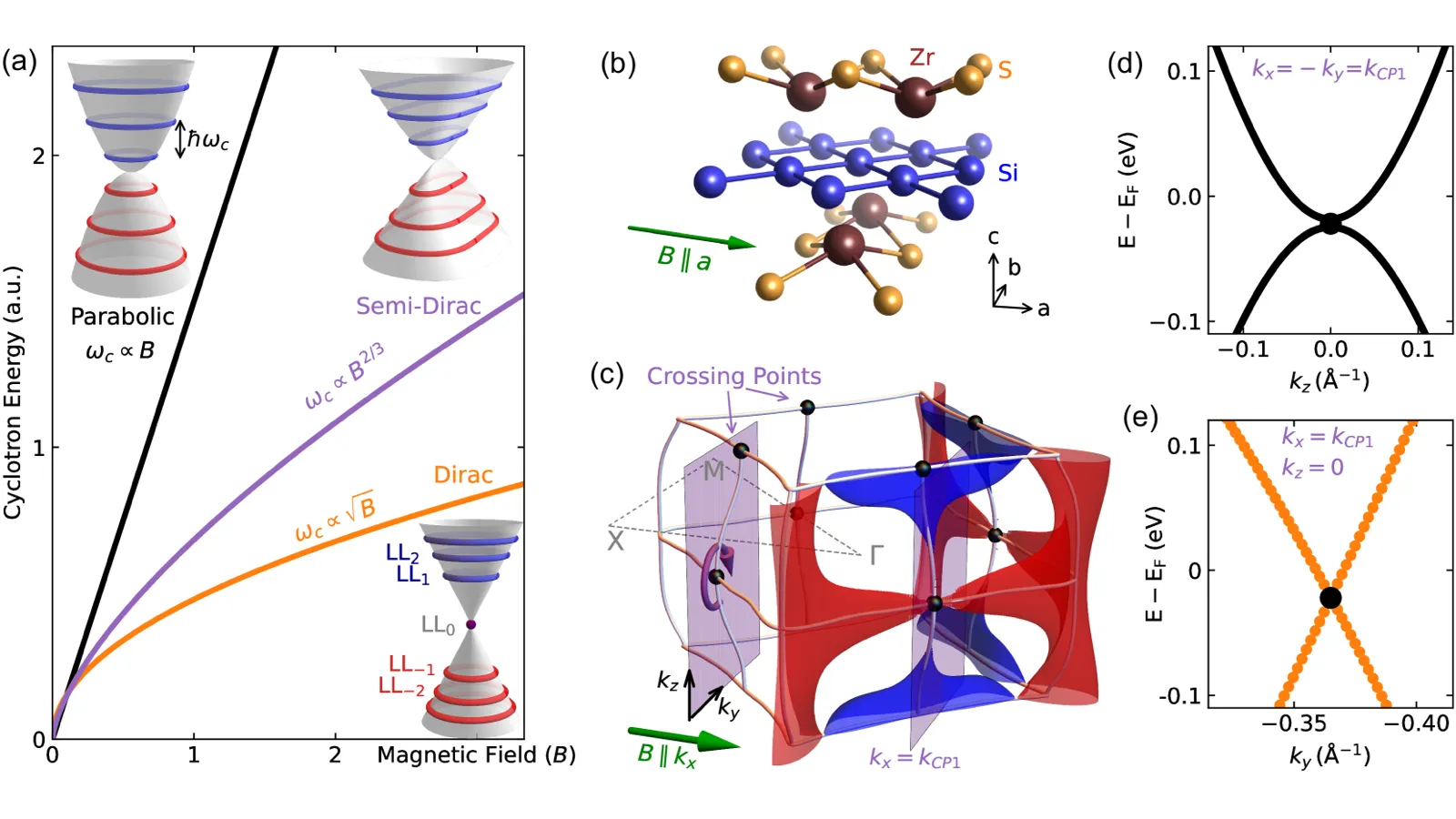Magneto-optical semi-Dirac spectrum and anisotropic dispersion in ZrSiS