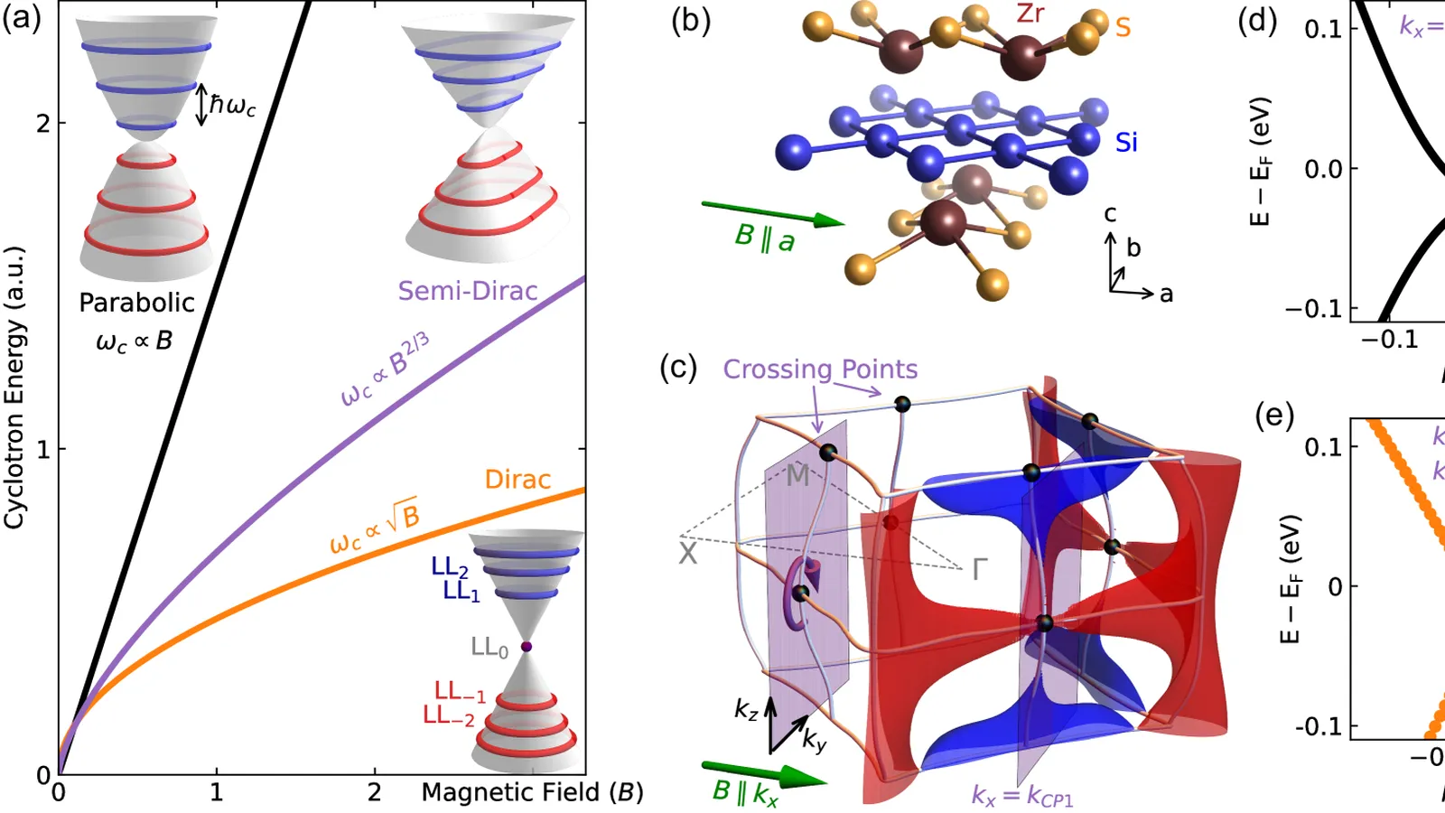 Semi-Dirac band dispersion and electronic structure of the topological metal