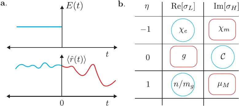 Electric-field step response and a table relating conductivity moments to susceptibility, quantum metric, Chern number, inverse mass, and orbital moment