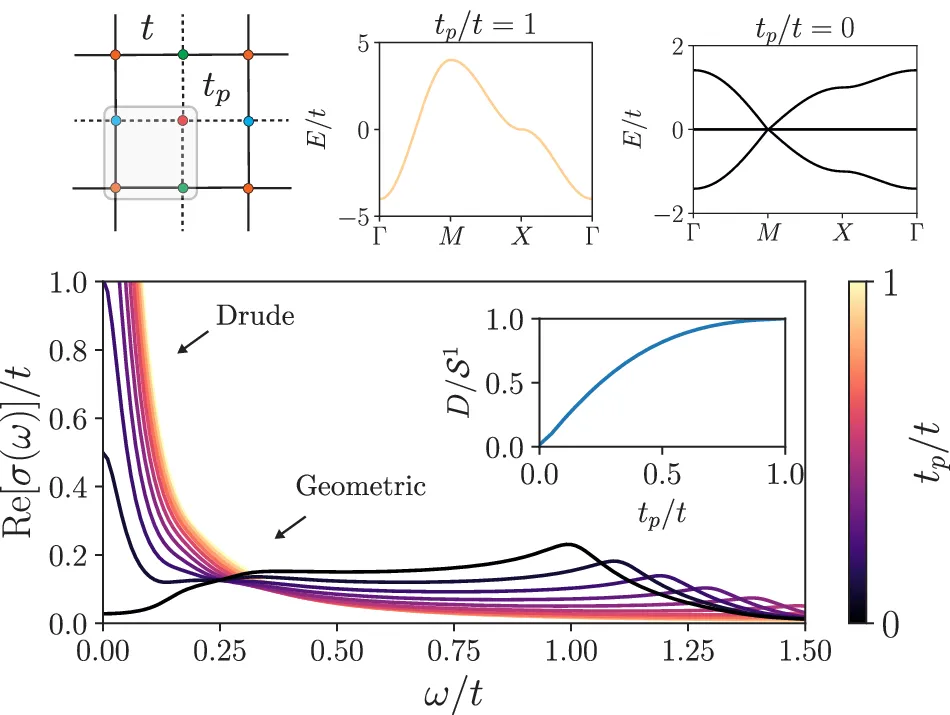 Quantum-geometric lattice interference and response in Figure 3 of the review