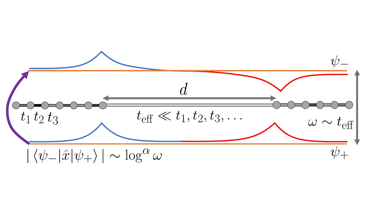 Two distant topological zero modes coupled through weak effective hopping across a disordered chain