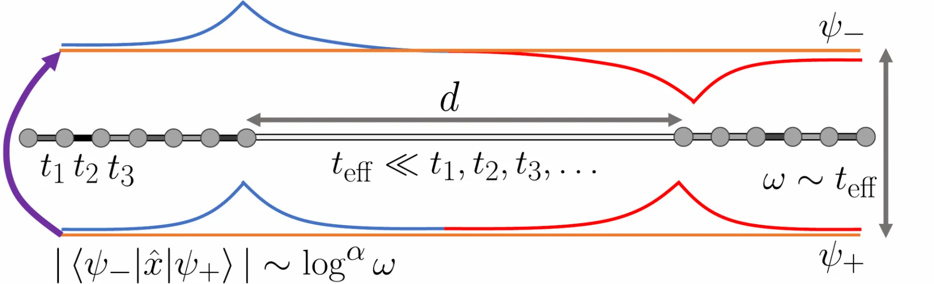 Two distant topological zero modes coupled through weak effective hopping across a disordered chain