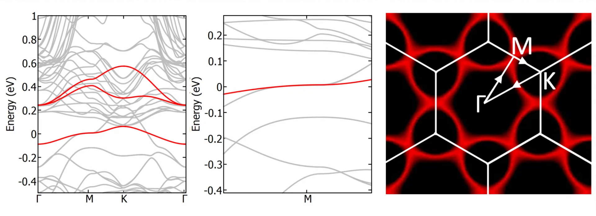 Band structures and a hexagonal Fermi surface for a kagome material, with the Γ–M–K high-symmetry path marked
