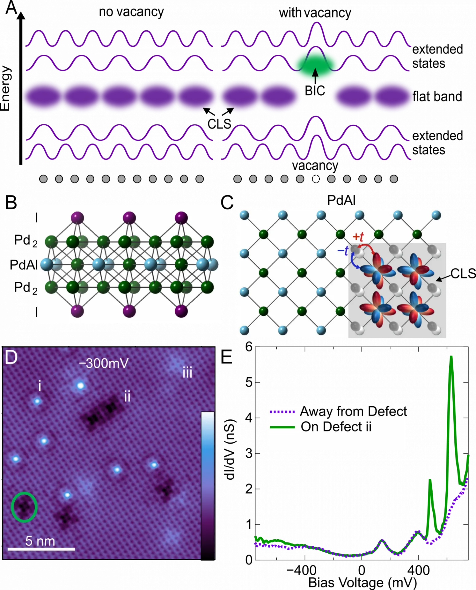 Schematic, PdAl lattice structure, STM image, and tunnelling spectra showing a vacancy-induced electronic bound state in the continuum