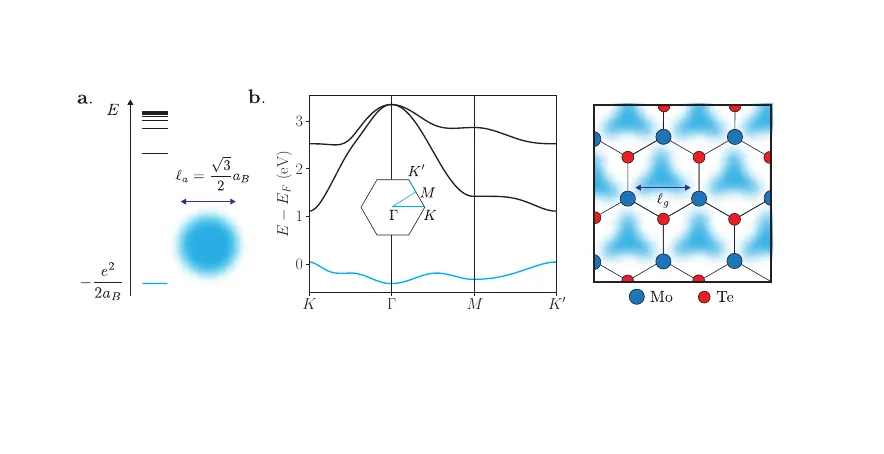 Energy-level schematic, band dispersion, and Mo–Te lattice illustrating a quantum-geometric length scale in a material