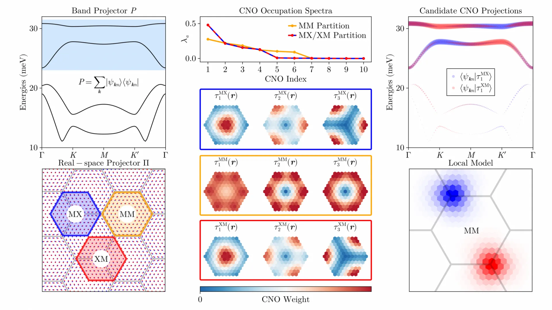 Figure 1 of the preprint showing the band projector, Cell Natural Orbital spectrum and real-space orbitals, candidate projections, and resulting local model