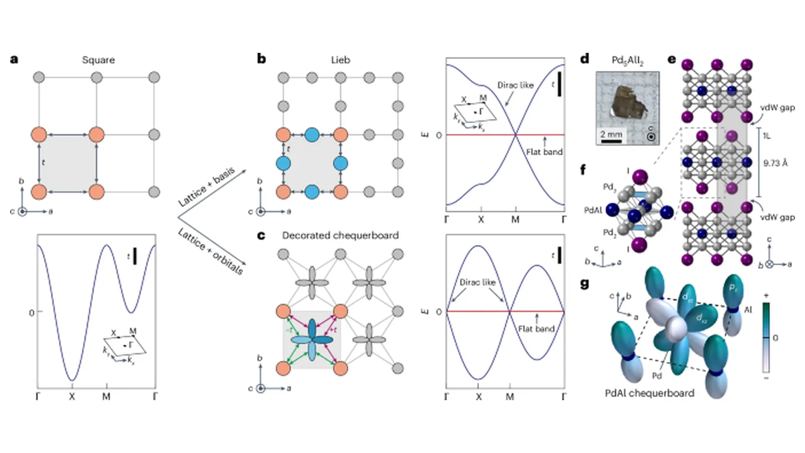 Orbital-decorated Pd5AlI2 lattice and its Dirac-like and locally flat bands