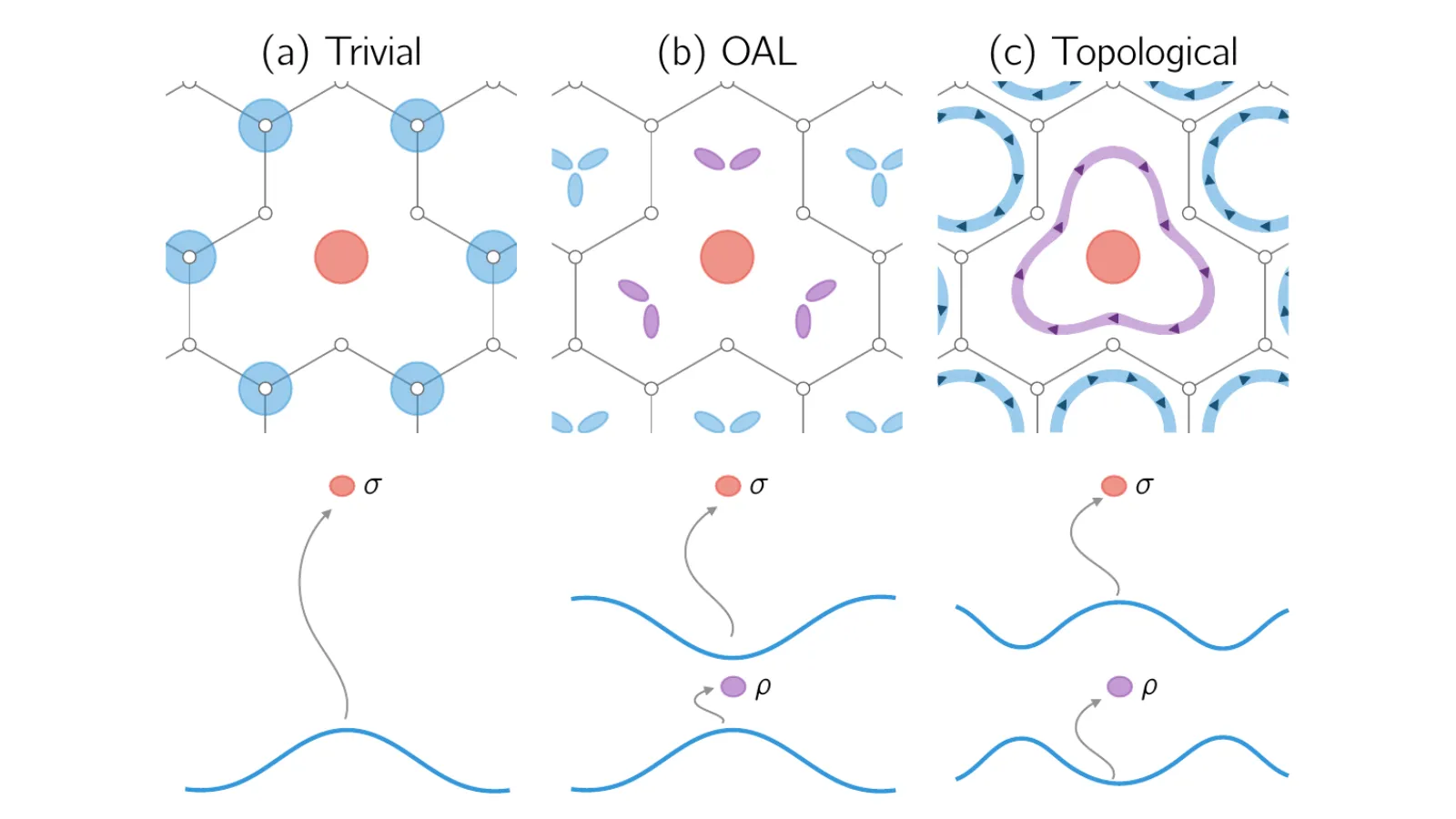 Figure 1: vacancy-induced states in trivial, obstructed atomic-limit, and Chern insulators, from the final Ring states manuscript.